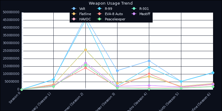 Weapon Usage Trend visual