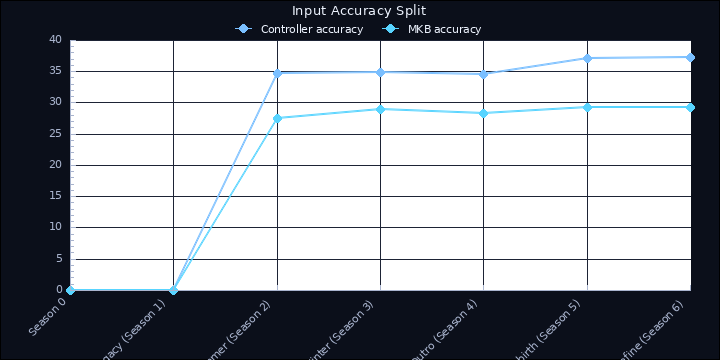 Input Accuracy Split visual